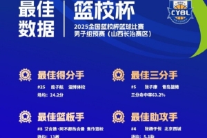 全国篮校杯篮球比赛男子组预赛最佳得分手:庞子航、苗晋航 全国篮校杯篮球比赛男子组预赛最佳得分手:庞子航、苗晋航