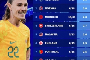 谁能打?今年国家队战绩:澳大利亚、挪威6战全胜,英格兰5胜 谁能打?今年国家队战绩:澳大利亚、挪威6战全胜,英格兰5胜