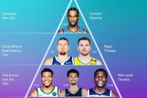 专家给MVP分档:SGA独一档 约基奇&东契奇第2 文班&字母第3 KD第4 专家给MVP分档:SGA独一档 约基奇&东契奇第2 文班&字母第3 KD第4