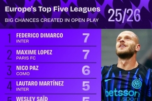 五大联赛运动战创造重大机会榜:迪马尔科7次居首,帕斯6次 五大联赛运动战创造重大机会榜:迪马尔科7次居首,帕斯6次
