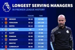 英超历史主帅任职时长榜:温格、弗格森前二,瓜迪奥拉第四 英超历史主帅任职时长榜:温格、弗格森前二,瓜迪奥拉第四