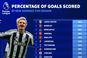 英超各队新援进球占球队总进球比例:利兹联86%最高,阿森纳第4 英超各队新援进球占球队总进球比例:利兹联86%最高,阿森纳第4
