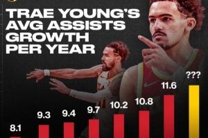 生涯前7年助攻数稳步提升!上赛季场均11.6次的特雷-杨还能提高吗 生涯前7年助攻数稳步提升!上赛季场均11.6次的特雷-杨还能提高吗