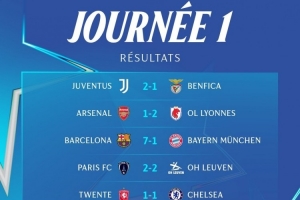 女足欧冠首轮赛果:巴萨7-1拜仁、皇马6-2罗马、阿森纳1-2里昂 女足欧冠首轮赛果:巴萨7-1拜仁、皇马6-2罗马、阿森纳1-2里昂