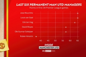 阿莫林在曼联前34场英超比赛仅拿37分,穆帅、范加尔均拿到65分 阿莫林在曼联前34场英超比赛仅拿37分,穆帅、范加尔均拿到65分