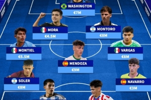 U20世界杯身价最高阵:总身价6080万欧,莫拉、门多萨在列 U20世界杯身价最高阵:总身价6080万欧,莫拉、门多萨在列