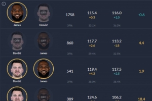 没老詹没问题？上赛季东詹同场湖人净效率+1.9 东独自带队+18.4