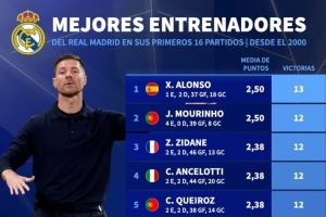 2000年以来执教皇马前16场胜场:阿隆索13胜最多,穆帅、齐祖12胜 2000年以来执教皇马前16场胜场:阿隆索13胜最多,穆帅、齐祖12胜