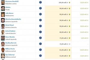 法甲身价前十:巴黎霸榜,登贝莱1亿欧居首,内维斯等4人9000万欧 法甲身价前十:巴黎霸榜,登贝莱1亿欧居首,内维斯等4人9000万欧