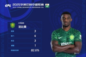 官方:对阵大连英博戴帽,国安前锋法比奥当选中超第26轮最佳球员 官方:对阵大连英博戴帽,国安前锋法比奥当选中超第26轮最佳球员