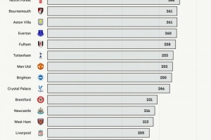 2022-23赛季以来,切尔西英超吃到301张黄牌远超其他球队 2022-23赛季以来,切尔西英超吃到301张黄牌远超其他球队