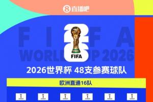 20队进军美加墨!世界杯48队剩28席:欧洲区16席待角逐 非洲剩5席 20队进军美加墨!世界杯48队剩28席:欧洲区16席待角逐 非洲剩5席