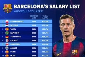 德转列巴萨年薪榜:莱万2080万欧居首,德容1900万欧次席 德转列巴萨年薪榜:莱万2080万欧居首,德容1900万欧次席