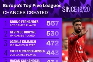 19-20赛季以来五大联赛创造机会榜:B费557次居首,丁丁530次第二 19-20赛季以来五大联赛创造机会榜:B费557次居首,丁丁530次第二