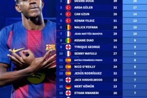 25年俱乐部层面参与进球数最多U21球员排行:亚马尔39场32球居首 25年俱乐部层面参与进球数最多U21球员排行:亚马尔39场32球居首