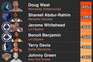 历史上总正负值最低的10位球员！96届拉希姆入选 有人场均-7.1分