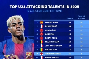 2025年五大联赛U21参与进球榜:亚马尔32球居首,杜埃26球次席 2025年五大联赛U21参与进球榜:亚马尔32球居首,杜埃26球次席