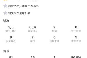 逆天了塔罗🤯劳塔罗打满全场0进球5次失良机!9射5正2次越位 逆天了塔罗🤯劳塔罗打满全场0进球5次失良机!9射5正2次越位