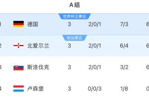 悬念重重!欧洲世预赛A组:德国、北爱尔兰和斯洛伐克同积6分 悬念重重!欧洲世预赛A组:德国、北爱尔兰和斯洛伐克同积6分