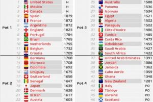 世界杯分档预测:意大利佛得角四档,日韩二档,西法阿英葡巴一档 世界杯分档预测:意大利佛得角四档,日韩二档,西法阿英葡巴一档