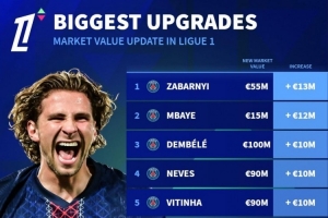 法甲球员身价上涨榜:扎巴尔尼+1300万欧居首,登贝莱+1000万欧 法甲球员身价上涨榜:扎巴尔尼+1300万欧居首,登贝莱+1000万欧