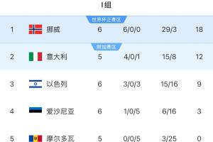 晋级在望!挪威多赛一场6分优势领跑、净胜球领先意大利19个 晋级在望!挪威多赛一场6分优势领跑、净胜球领先意大利19个