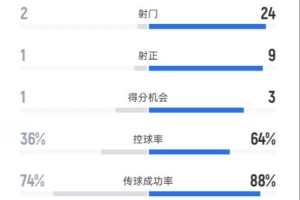 爱沙尼亚1-3意大利数据:射门2-24,射正1-9,控球率36%-64% 爱沙尼亚1-3意大利数据:射门2-24,射正1-9,控球率36%-64%