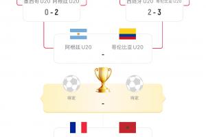 世青赛四强出炉:阿根廷遇上哥伦比亚,法国迎战摩洛哥! 世青赛四强出炉:阿根廷遇上哥伦比亚,法国迎战摩洛哥!