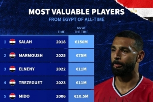 埃及球员历史身价榜:萨拉赫1.5亿欧居首,马尔穆什7500万欧次席 埃及球员历史身价榜:萨拉赫1.5亿欧居首,马尔穆什7500万欧次席