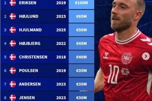 丹麦球员历史身价榜:埃里克森1亿欧居首,霍伊伦6500万欧第二 丹麦球员历史身价榜:埃里克森1亿欧居首,霍伊伦6500万欧第二