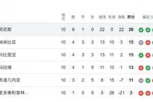 无敌!突尼斯世预赛10战0丢球,9胜1平豪取28分早早挺进世界杯 无敌!突尼斯世预赛10战0丢球,9胜1平豪取28分早早挺进世界杯