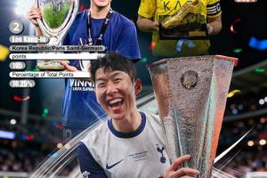 2025亚洲金球奖:孙兴慜146分第10次夺魁,李刚仁亚军C罗91分季军 2025亚洲金球奖:孙兴慜146分第10次夺魁,李刚仁亚军C罗91分季军