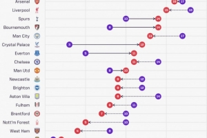 英超球队较上赛季同期积分:水晶宫+9分,阿森纳-1分、利物浦-3分 英超球队较上赛季同期积分:水晶宫+9分,阿森纳-1分、利物浦-3分