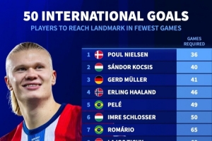 国家队最快达50球所用场次:哈兰德46场第4、梅西107场和C罗114场 国家队最快达50球所用场次:哈兰德46场第4、梅西107场和C罗114场