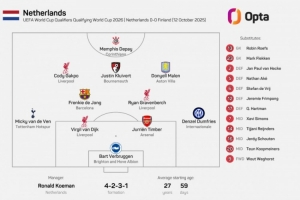 荷兰本年度第5次排出没有荷甲球员首发阵,为之前所有年份之和 荷兰本年度第5次排出没有荷甲球员首发阵,为之前所有年份之和