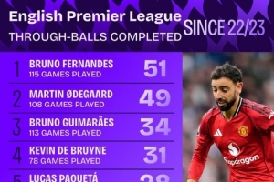 谁最能“塞”?英超22/23赛季以来直塞榜:B费51次第1,厄德高第2 谁最能“塞”?英超22/23赛季以来直塞榜:B费51次第1,厄德高第2