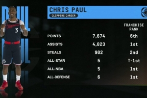 洛杉矶船长!保罗快船时期助攻&入选最佳阵等4项数据队史第一 洛杉矶船长!保罗快船时期助攻&入选最佳阵等4项数据队史第一