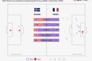 控球率达69.7%却未能赢球,法国创2013年来客场不胜最高控球纪录 控球率达69.7%却未能赢球,法国创2013年来客场不胜最高控球纪录