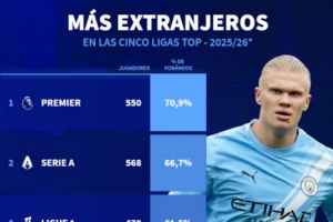 五大联赛外籍球员占比:英超70.9%最高,西甲43.3%最低 五大联赛外籍球员占比:英超70.9%最高,西甲43.3%最低