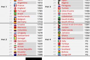 世界杯分档预测:德国升至一档,克罗地亚降至二档,佛得角四档 世界杯分档预测:德国升至一档,克罗地亚降至二档,佛得角四档