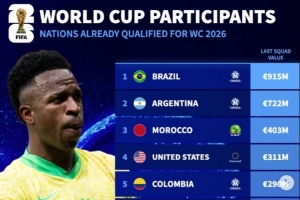 目前晋级世界杯球队身价:巴西、阿根廷前二,佛得角第20位 目前晋级世界杯球队身价:巴西、阿根廷前二,佛得角第20位