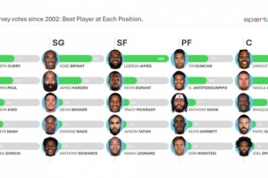 历年总经理调查各位置最佳球员：库里科比詹姆斯邓肯霍华德领衔