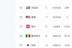 巴西排名第6!日本目标世界杯冠军 前18名谁能稳赢第19的日本队? 巴西排名第6!日本目标世界杯冠军 前18名谁能稳赢第19的日本队?