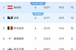 活久见!圣马力诺末轮需大比分惨败对手,才有机会进世界杯附加赛 活久见!圣马力诺末轮需大比分惨败对手,才有机会进世界杯附加赛