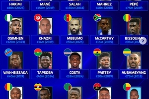 德转非洲各国历史身价最高球员:萨拉赫、马内1.5亿欧并列榜首 德转非洲各国历史身价最高球员:萨拉赫、马内1.5亿欧并列榜首