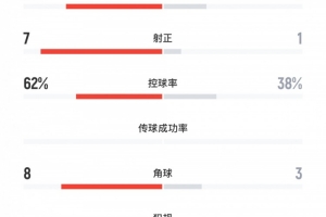 U22国足0-0泰国数据:U22国足18射7正、控球率62%,对手仅1射正 U22国足0-0泰国数据:U22国足18射7正、控球率62%,对手仅1射正