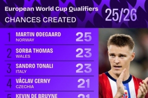 欧洲世预赛创造机会榜:厄德高25次居首,托纳利23次、丁丁21次 欧洲世预赛创造机会榜:厄德高25次居首,托纳利23次、丁丁21次