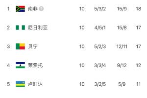 遗憾!奥斯梅恩戴帽丘库埃泽助攻双响,尼日利亚仍无缘直通世界杯 遗憾!奥斯梅恩戴帽丘库埃泽助攻双响,尼日利亚仍无缘直通世界杯