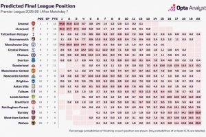 超算预测本赛季英超冠军:阿森纳44.0%,利物浦31.3%,曼联为0% 超算预测本赛季英超冠军:阿森纳44.0%,利物浦31.3%,曼联为0%