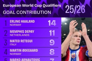 本届欧洲世预赛参与进球榜:哈兰德14球居首,德佩11球次席 本届欧洲世预赛参与进球榜:哈兰德14球居首,德佩11球次席